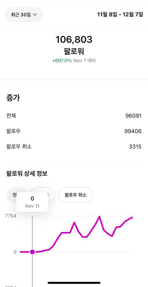 인스타그램 팔로워 106,803명 달성! 30일 만에 +897% 성장 인사이트