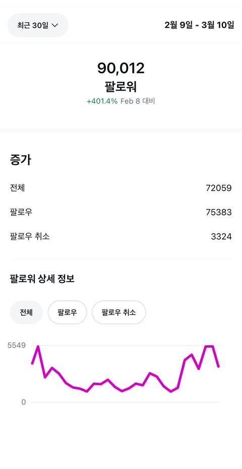 인스타그램 팔로워 90,012명 - 30일 만에 +401.4% 성장 인사이트
