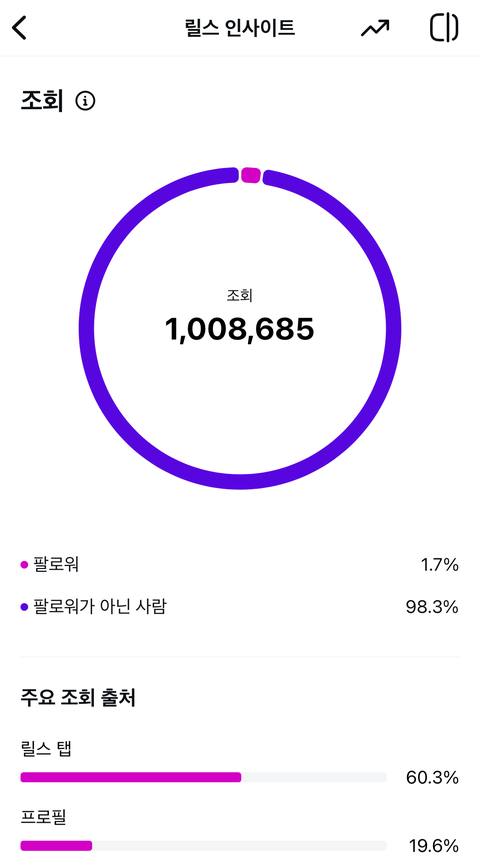 릴스 조회 100만 · 팔로워가 아닌 사람 98.3% · 주요 조회 출처 릴스 탭 60.3% 인사이트