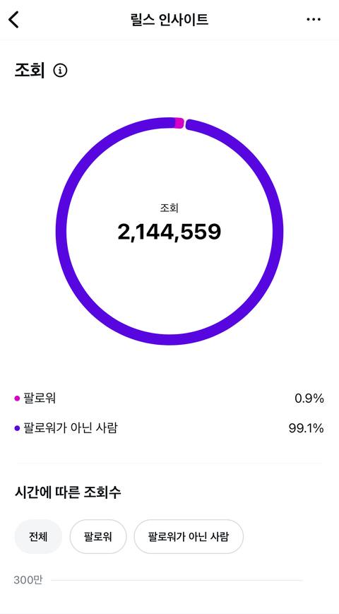 릴스 조회 214만 · 팔로워가 아닌 사람 99.1% 도달 인사이트