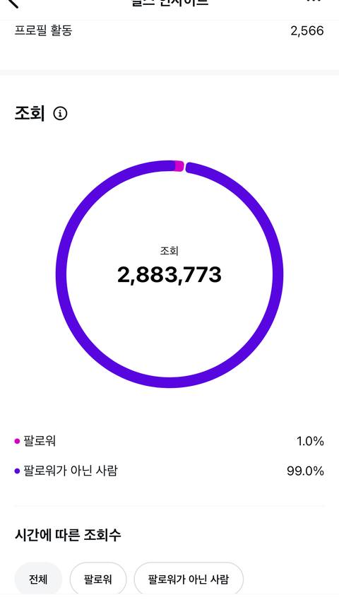 릴스 조회 288만 · 팔로워가 아닌 사람 99.0% 도달 인사이트