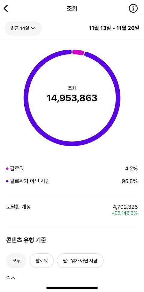 14일 조회 1,495만 · 도달한 계정 470만 · 팔로워가 아닌 사람 95.8% 인사이트