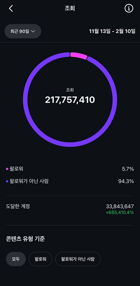 90일 조회 2.1억 · 도달한 계정 3,384만 · 팔로워가 아닌 사람 94.3% 인사이트