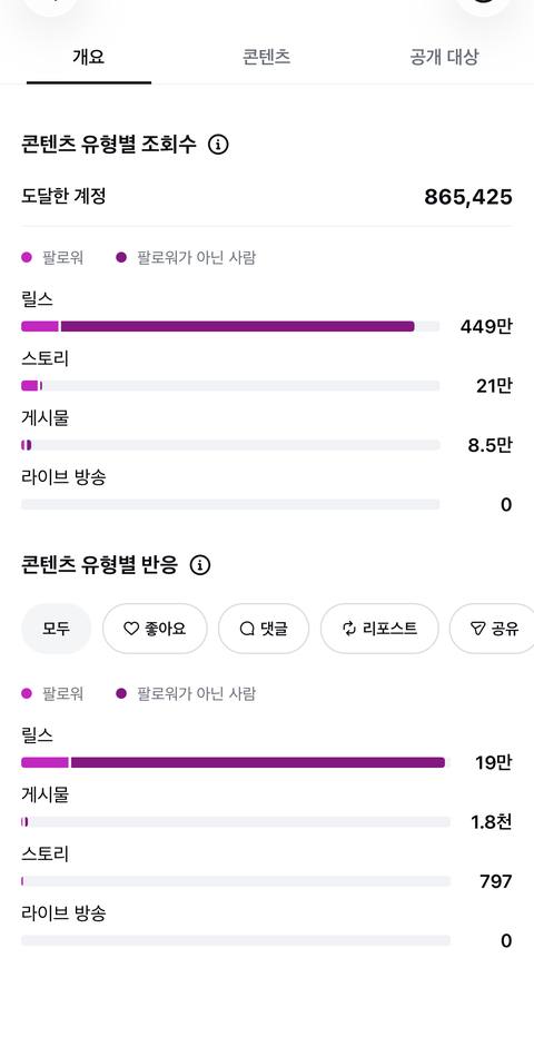 도달 계정 865,425 · 릴스 조회 449만 인사이트