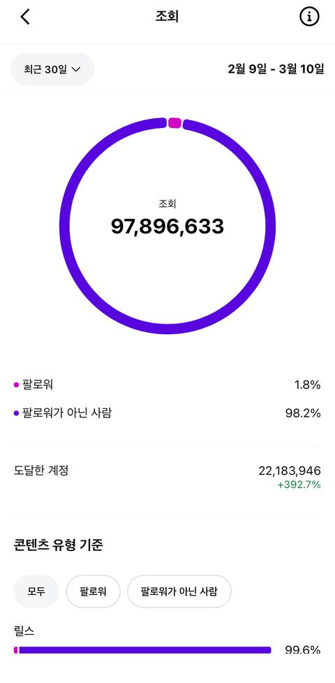 30일 조회 9,789만 · 도달한 계정 2,218만 · 팔로워가 아닌 사람 98.2% 인사이트
