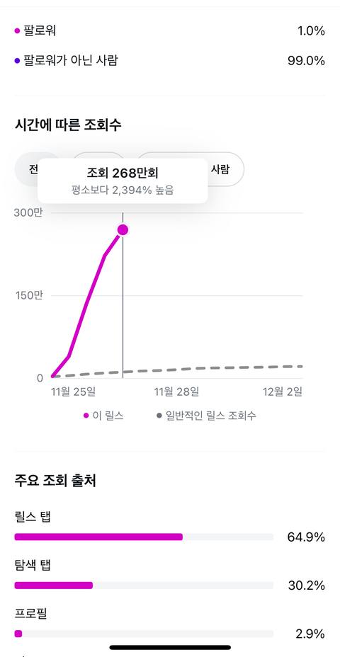 릴스 조회 268만회 - 평소보다 2,394% 높은 조회수 그래프