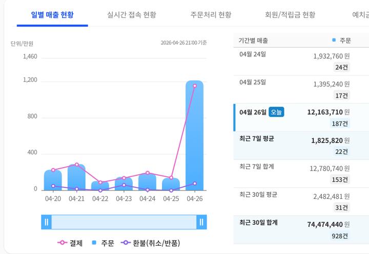 30일 매출 74,474,440원 커머스 대시보드